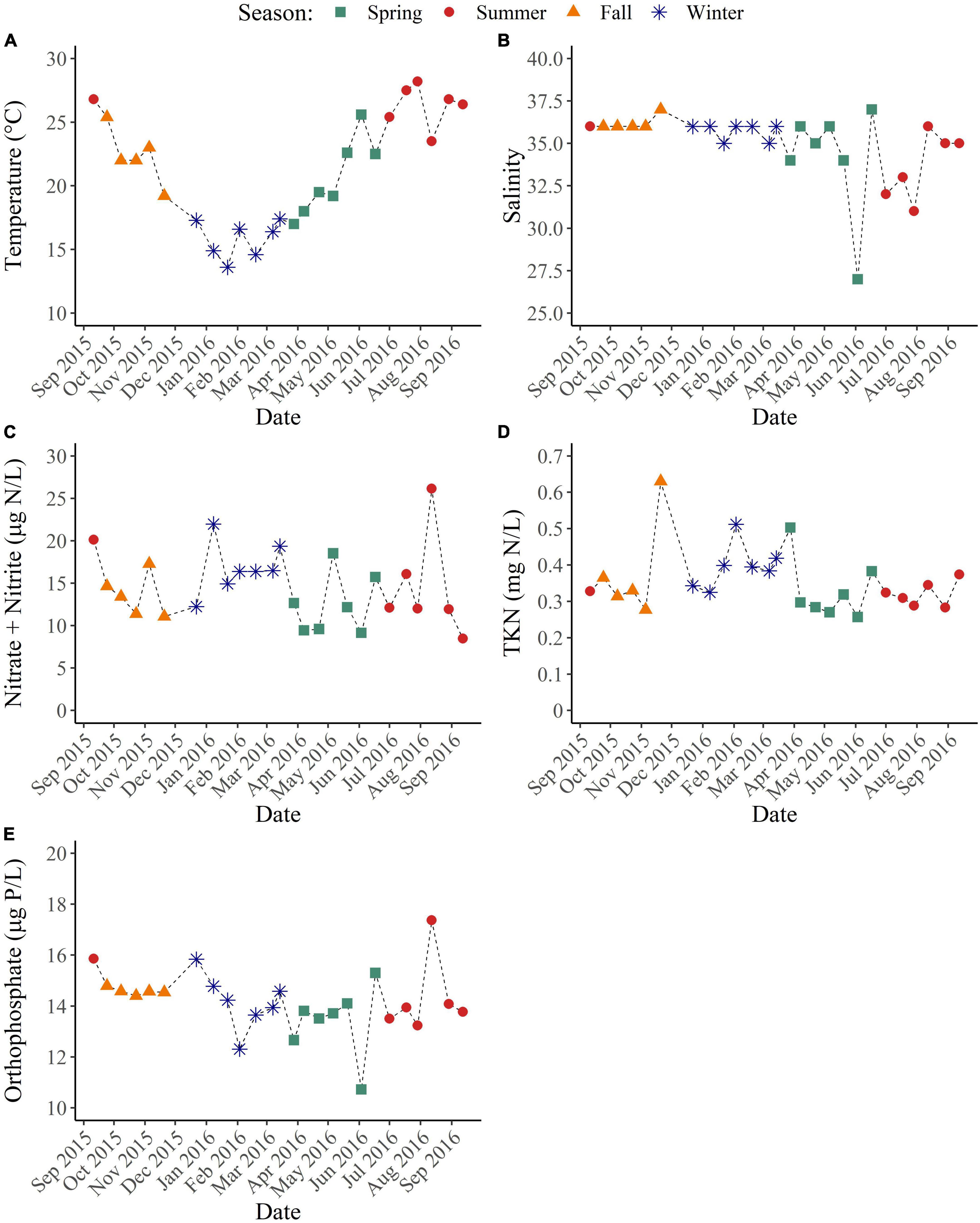 Temporal variability of microbial response to crude oil exposure in the northern Gulf of Mexico